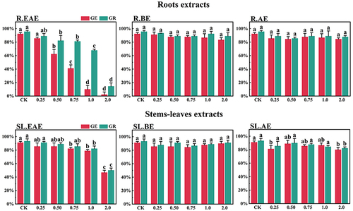 Figure 3. Effect of L. sagitta extracts on seed germination of E. nutans. a: roots ethyl acetate extract (R.EAE), b: roots n-butanol extract (R.BE), c: roots aqueous extract (R.AE), d: stems-leaves ethyl acetate extract (SL.EAE), e: stems-leaves n-butanol extract (SL.BE), f: stems-leaves aqueous extract (SL.AE). In each graph, different letters indicate significant differences between concentration treatments, p < .05. Concentration units for treatment groups are mg/mL. Error bars indicate standard deviation (SD). (GE) germination energy; (GR) germination rate; (CK) control group.
