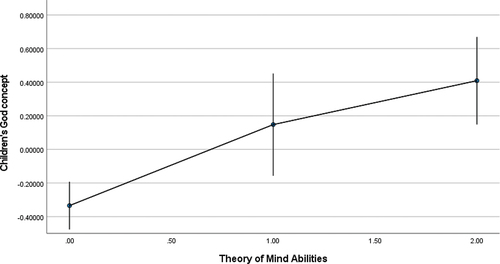 Figure 3. Plot of TOM and children’s god concept with error bars: 95% CI.