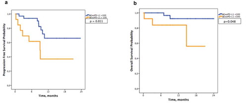 Figure 4. Melanoma-derived ExoPD-L1 can be used as a marker of survival. Kaplan–Meier estimates of (a) progression-free survival (p = 0.011) and (b) overall survival (p = 0.048) in patients according to ΔExoPD-L1 (n = 46).