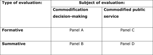 Figure 1. Two-by-two matrix for the evaluation of commodification.
