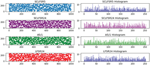 Figure 4. LFSR-Based generated PN sequences and histogram profiles.