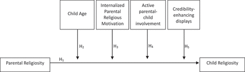 Figure 1. Conceptual model of the association between parental religiosity and children’s religiosity in early childhood moderated by age, internalized parental religious motivation, active parental-child involvement, and credibility-enhancing displays. (covariates not depicted for readability; (parental variables): parental gender, socioeconomic status, parental education, nationality; (child developmental variables): communication skills, theory of mind task).