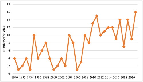 Figure 2. Distribution of studies by year.