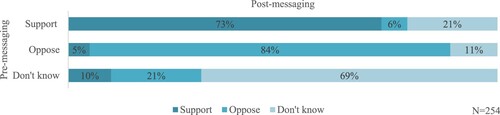 Figure 3. Pre-messaging and post-messaging attitudes toward the Iran deal—T3: security implications.Note: Responses may not add to 100 percent, owing to rounding.