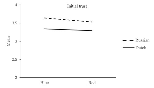 Figure 5. The effect of colour on initial trust per culture. Means on a 5-point-scale, 1 = min. (completely disagree) and 5 = max. (completely agree).