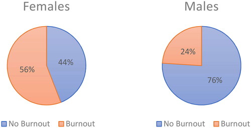 Figure 1. Gender and Burnout.