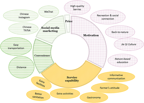 Figure 2. Themes and subthemes capturing influencing factors of berry-picking experience among urban consumers.