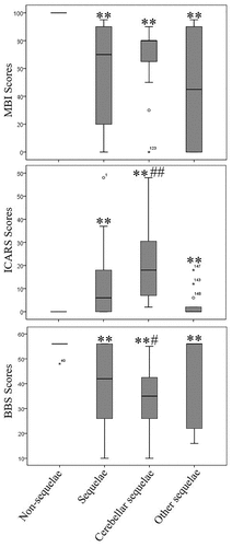 Figure 2. Prognosis and balance function assessments of patients with different sequelae after heatstroke.