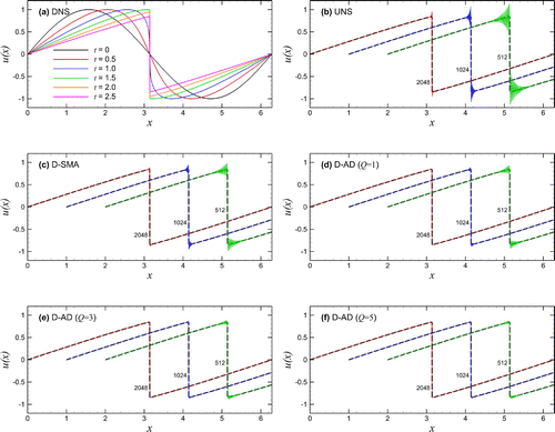 Figure 4. Skew-symmetric formulation simulation results for solving the Burgers equation initiated by the single-mode sine wave: (a) time evolution by DNS with resolution of N=32768; (b) under-resolved numerical simulation (UNS); (c) dynamic Smagorinsky model (D-SMA); and (d–f) the proposed dynamic AD model (D-AD) with various orders of Q. In (b–f), we present the final snapshots at time t=2.5 using resolutions of 512, 1024, and 2048 where the results for 512 and 1024 resolutions are shifted in the x-axis for the purpose of illustration.