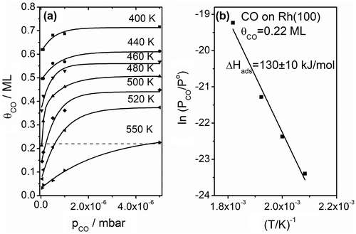 Figure 4. (a) Adsorption isotherms of CO at different temperatures measured with work function change. (b) Adsorption isostere of CO on Rh(100). The slope equals −ΔH/R.