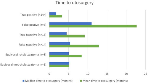Figure 3. Time to otosurgery from the date of non-EPI DW MRI for all operated groups. non- EPI DW MRI: Non-Echo Planar Imagining Diffusion Weighed Magnetic Resonance Imaging.