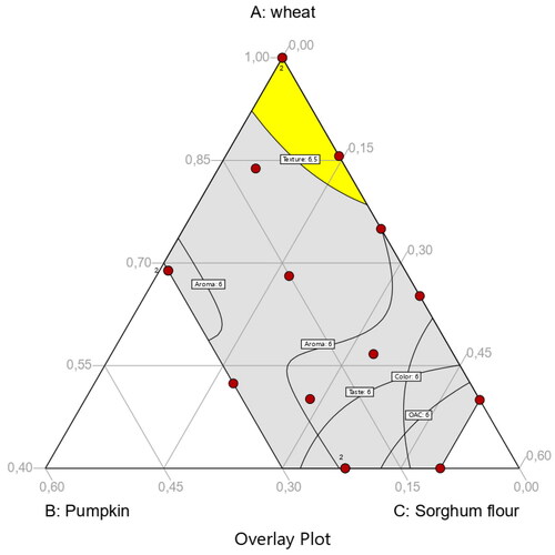Figure 6. An overlay plot of the quality attribute showing the optimal combinations of wheat, pumpkin flour and sorghum for an acceptable muffin.