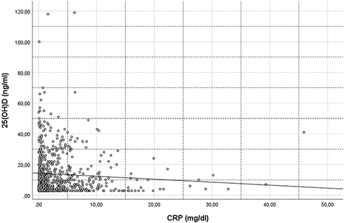 Figure 1 Scatter plot showing the relationship of 25(OH)D and CRP.