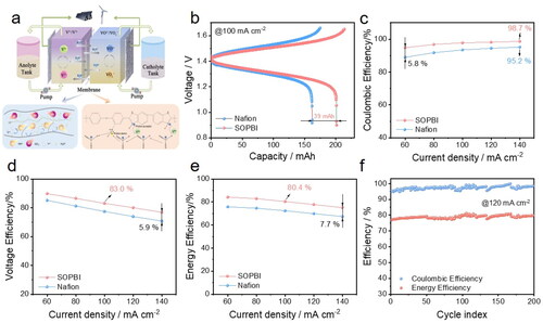 Figure 8. (a) Schematic illustration of an all-vanadium redox flow batteries; (b) Charge-discharge curves of various membranes at a current density of 100 mA cm−2; CE (c), VE (d) and EE (e) of VRFB single cells assembled with: Nafion212 and SOPBI membranes at various current densities; (f) Cycling performance of the VRFB single cell with SOPBI at 120 mA cm−2.
