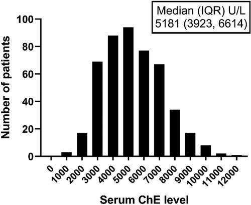 Figure 2. Distribution of the serum cholinesterase levels in patients with AECOPD. Abbreviations: ChE, cholinesterase; IQR, interquartile range.