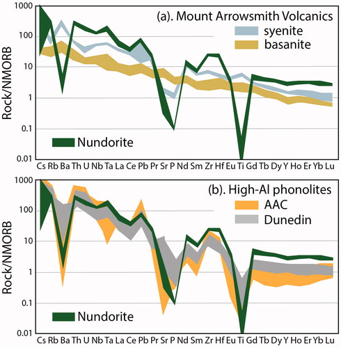 Figure 8. NMORB-normalised multi-trace element plots of nundorite (n = 7) compared with; (a) syenites (n = 2) and basanites (n = 3) of the Mount Arrowsmith Volcanics, and (b) evolved, high alumina phonolites from the Apiau Alkaline Complex (AAC), Guyana Shield (n = 13; Figueiredo et al., Citation2022) and the Dunedin volcano (n = 11; Pontesilli et al., Citation2022; Price et al., Citation2003). Samples normalised to NMORB values of Sun and McDonough (Citation1989).