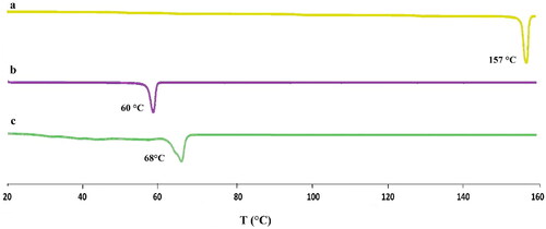 Figure 5. DSC of pure drug (a), lipid (b) and drug loaded SLN formulation (c).