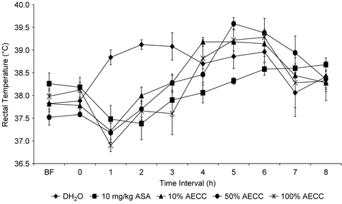 Figure 5.  The antipyretic profile of AECC assessed by the brewer’s yeast-induced pyrexia test in rats.