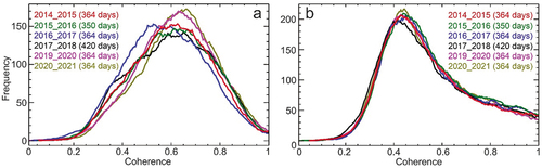 Figure 13. (a) Statistical results of coherence changes for the SAR pairs with a time interval near to one year for Kadikoy and (b) for Balcik.