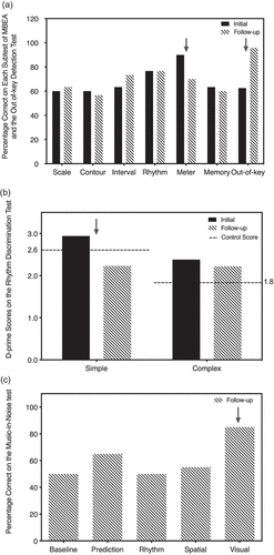 Figure 3. MM’ performance on the (panel a) MBEA (Peretz et al., Citation2003), (panel b) Grahn and Brett (Citation2009) rhythm discrimination task, and (panel c) music-in-noise test (Coffey et al., Citation2019). For panel b, the control average scores were obtained from Sun et al. (Citation2017). The arrows indicate the noticeable difference.