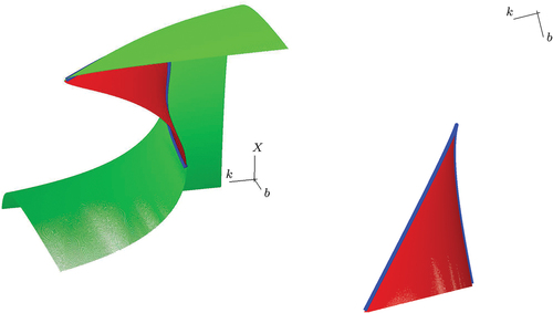 Figure 2. Left: bifurcation diagram showing saddles (green) and stable nodes (red) meeting at the fold line (blue). The surface has 0≤X≤1, ends at b=1 and we only draw it for k≥1. Right: for better orientation the bifurcation diagram is rotated to a top view. The saddles are no longer shown (otherwise all of b≥1 would be green) and the fold line forms a cusp at (k,b)=(3,9) where it is projected along its vertical tangent.