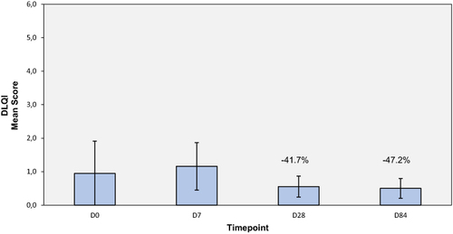 Figure 2 DLQI (Dermatology Life Quality Index) evaluated on D0, D7, D28 and D84. Error bars: 95% CI (confidence interval). A decrease of 41.7% was reported at D28 compared to D0 and a decrease of 47.2% was reported between D84 and baseline (non-significant).