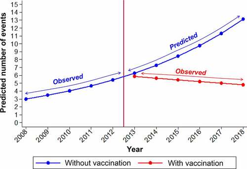 Figure 3. Predicted IMD cases (2013–2018) assuming no vaccination compared with observed cases (2013–2018) after vaccination programs were introduced in 2012. Prediction of invasive meningococcal disease (IMD) cases (2013–2018) based on observed cases (2008–2012) and assuming no vaccination program was introduced in 2012, compared with observed cases (2013–2018) following the implementation of vaccination strategies to control the outbreak.