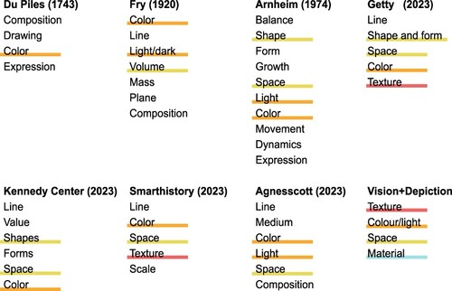 Figure 1. Overview of elements of various formal frameworks in art. The highlighted elements are the formal elements that are used in the framework shown in Figure 2. As can be seen, in our own framework we added “material” to the list. The colours refer to the colours used in Figure 4, where we analyse the usage of the Vision and Depiction Framework elements in practice.