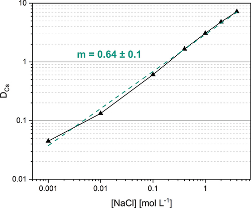 Figure 4. Cs+ distribution as a function of the NaCl concentration. Org. phase: 1-octanol/kerosene 75/25%v, [MAXCalix] = 0.05 mol L−1. Aq. phase: [Cs-133] = 10−4 mol L−1, [Cs-137] = 4 kBq mL−1, [NaCl] = 10−3 − 4 mol L−1, [HNO3] = 10−5 mol L−1, pHm = 3. A/O 1:1.