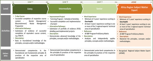 Figure 3. Summary of the Regional Training and Certification Program for Biorisk Management, Biocontainment Engineering and Biological Waste Management.