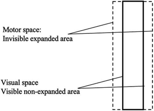 Figure 1. Schematic diagram of motor and visual space of the target. The dotted rectangle represents the invisible expanded motor space. The solid line rectangle represents the non-expanded visual space. Note. Adapted from ”eye gaze interaction with expanding targets”, by miniotas, D., Špakov, O., and MacKenzie, I. S., 2004, in CHI’04 extended abstracts on human factors in computing systems, p. 1256, (https://doi.Org/10.1145/985921.986037). Reprinted with permission.