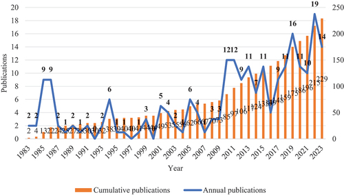 Figure 1. The number of publications on cultural trade and movie trade.