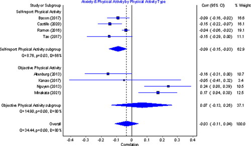 Figure 5. Individual study and pooled results of the relationship between anxiety and physical activity presented by physical activity measurement type (self-report or objective).
