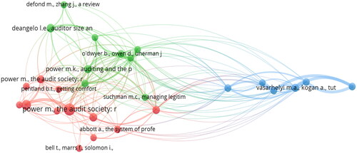Figure 4. Co-citation networks of research on Auditing Practices.