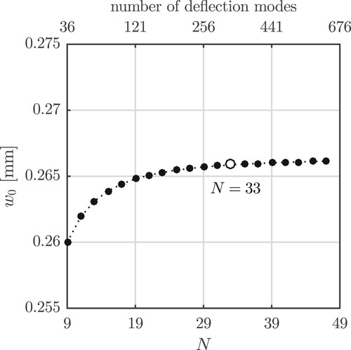 Figure A1. Convergence study: computed deflection at the centre of the plate, normalised with the thickness of the plate, as a function of the deflection modes included into the Fourier ansatz (Equation15(15) w(x,y)=∑m=0N∑n=0NCm,ncos⁡mπxacos⁡nπyb,{m0,1,3,5,…,N,n0,1,3,5,…,N.(15) ).