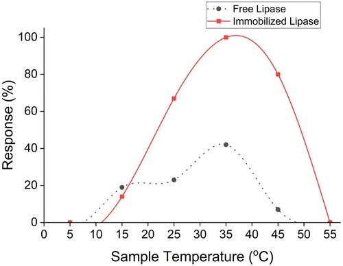 Figure 4. Impact of sample temperature on lipase (free and biosensor immobilized).