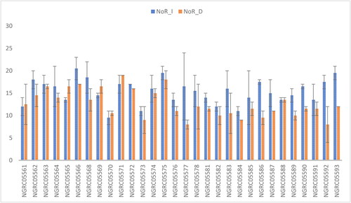 Figure 4. Mean performance comparison of 30 maize accessions with error bars representing standard error for the trait ‘number of roots’ under irrigated (NoR_I) and drought (NoR_D) conditions. Interaction is non-significant.