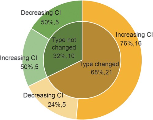 Figure 7. Percentage and number of changes in crop mix type and CI. Note: it is produced by authors in Excel 2019.