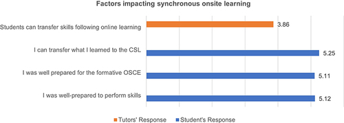 Figure 4 Mean level of agreement of students and tutors with statements related to factors impacting synchronous onsite learning.