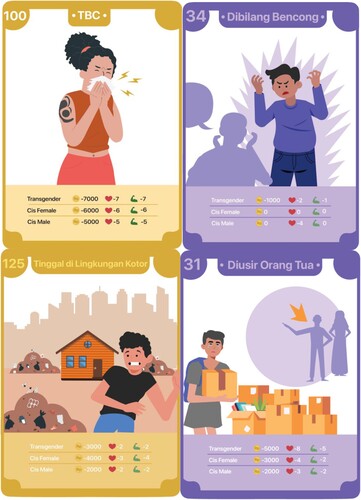 Figure 3. Boardgame cards by Sanggar Seroja highlighting crises frequently faced by transwomen. Clockwise from top left: Getting tuberculosis; Being called bencong (deeply derogatory term for transwomen in Indonesia); Living in a slum area; Being kicked out of your house by your parents. In each case, the crisis enacts an economic, health, and psychological cost that is dictated by gender.