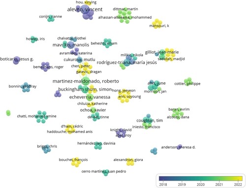 Figure 3. Social network analysis of the reviewed papers based on co-authorship.