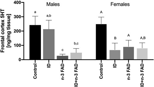 Figure 6. Serotonin results for the frontal cortex split by sex (female, ID P = 0.001; IDxn-3FAD P = 0.027; male, n-3FAD P = 0.005). Two-way ANCOVA was used to test effects of ID, n-3 FAD, and ID × n-3 FAD interactions, adjusted for sex. The values were log transformed to perform ANCOVA. Between-group differences were determined using one-way ANCOVA followed by Bonferroni’s post-hoc test (adjusted for sex). Means with superscripts without a common letter differ (P < 0.05). Values are means ± SEM, n = 16–24 per group (n = 12 females, n = 12 males). ID: iron deficient; n-3 FAD: n-3 fatty acid deficient.