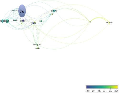 Figure 3. Collaboration of countries’ network visualizations on creative accounting and external auditors.