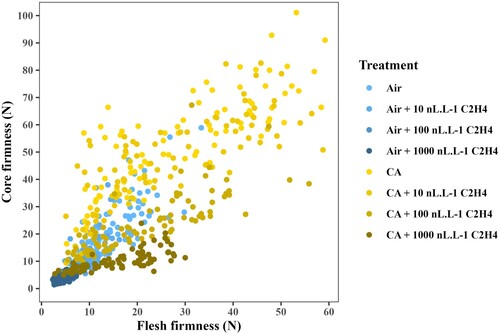 Figure 6. Correlation between core firmness and flesh firmness of ‘Hayward’ kiwifruit after 13 weeks of storage in air and CA (2% O2 + 5% CO2) with ethylene at the concentration of 0, 10, 100 and 1000 nL·L−1 at 0°C. Each data point represents a fruit.