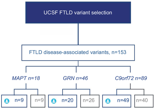 Figure S1 Selection of participants from UCSF.