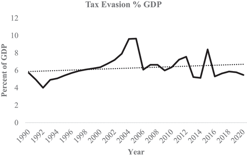 Figure 4. Trend in tax evasion in Ghana, 1990–2020.