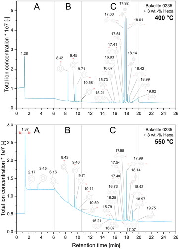Figure 14. Total ion current chromatogram (TICC) for Bakelite 0235 + 3 wt.-% hexa at temperatures of 400 °C and 550 °C. Chemical substances were assigned to each peak by comparing measured mass spectra to chemical database spectra.