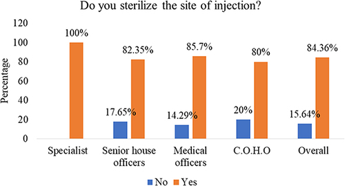Figure 3 Sterilization of injection site non anaesthesia healthcare professional at Mulago catualty and surgical outpatient.