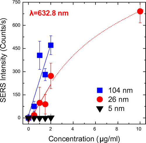 Figure 4. SERS intensity as a function of MTX concentration in the solution deposited on the dewetted Au-coated silicon wafers. Linear fits are shown up to 2 μg ml−1 while an estimated dotted curve is drawn towards the 10 μg ml−1 for the substrates with 26 nm sized Au-islands.