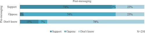 Figure 5. Pre-messaging and post-messaging attitudes toward the AUKUS initiative—T2: alliance considerations.Note: Responses may not add to 100 percent, owing to rounding.